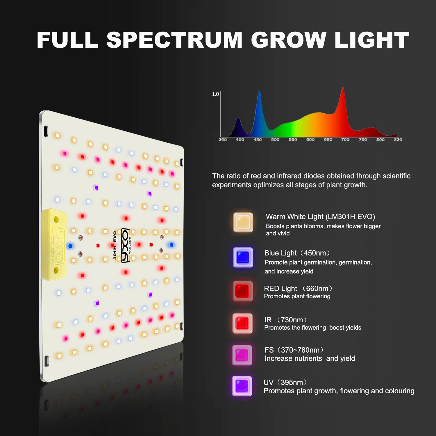 YXO 120W Full Spectrum LED Grow Light SAMSUNG LM301H EVO - Yxo Leds